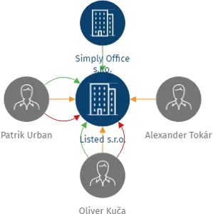 Listed s.r.o., IČO: 10843230: vizualizace vztahů osob a společností