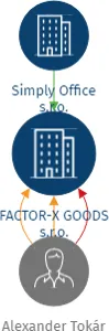 FACTOR-X GOODS s.r.o., IČO: 10843591: vizualizace vztahů osob a společností