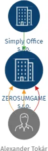 ZEROSUMGAME s.r.o., IČO: 10843868: vizualizace vztahů osob a společností
