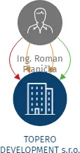TOPERO DEVELOPMENT s.r.o., IČO: 10848991: vizualizace vztahů osob a společností