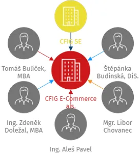 CFIG E-Commerce a.s., IČO: 10851437: vizualizace vztahů osob a společností
