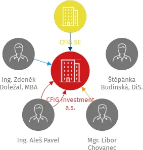 CFIG Investment a.s., IČO: 10852051: vizualizace vztahů osob a společností