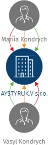 AYSTYRUK.V  s.r.o., IČO: 10852344: vizualizace vztahů osob a společností