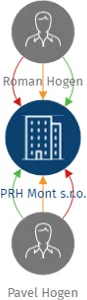 Vizualizace vztahů osob a společností - PRH Mont s.r.o.