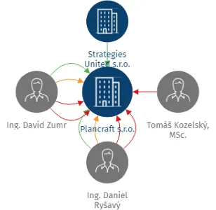 Plancraft s.r.o., IČO: 10856587: vizualizace vztahů osob a společností