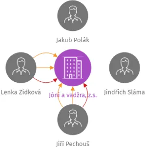 Jóni a vadžra, z.s., IČO: 10838317: vizualizace vztahů osob a společností