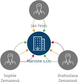 Marrone s.r.o., IČO: 10857648: vizualizace vztahů osob a společností