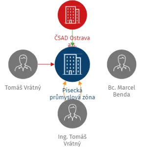 Písecká průmyslová zóna s.r.o., IČO: 10865471: vizualizace vztahů osob a společností