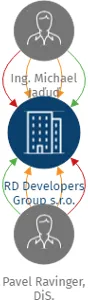 RD Developers Group s.r.o., IČO: 10871641: vizualizace vztahů osob a společností