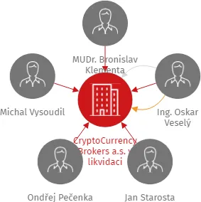 CryptoCurrency Brokers a.s. v likvidaci, IČO: 10876235: vizualizace vztahů osob a společností