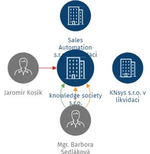 Vizualizace vztahů osob a společností - knowledge society s.r.o.