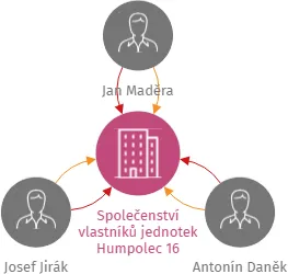 Společenství vlastníků jednotek Humpolec 16, IČO: 10811737: vizualizace vztahů osob a společností