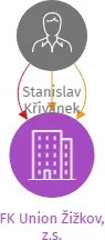 FK Union Žižkov, z.s., IČO: 10855602: vizualizace vztahů osob a společností