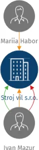 Vizualizace vztahů osob a společností - Stroj vil s.r.o.