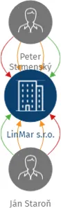 LinMar s.r.o., IČO: 10878599: vizualizace vztahů osob a společností