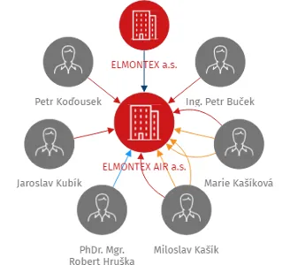 ELMONTEX AIR a.s., IČO: 10878700: vizualizace vztahů osob a společností
