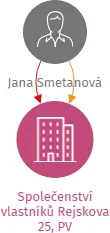 Společenství vlastníků Rejskova 25, PV, IČO: 10882049: vizualizace vztahů osob a společností