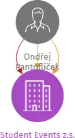Student Events z.s., IČO: 10807039: vizualizace vztahů osob a společností