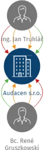 Vizualizace vztahů osob a společností - Audacen s.r.o.