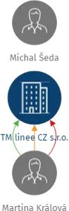 Vizualizace vztahů osob a společností - TM linee CZ s.r.o.
