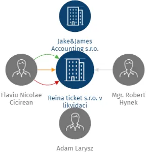 Reina ticket s.r.o. v likvidaci, IČO: 10885994: vizualizace vztahů osob a společností
