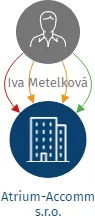 Atrium-Accomm s.r.o., IČO: 10887261: vizualizace vztahů osob a společností