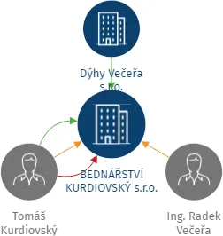 Vizualizace vztahů osob a společností - BEDNÁŘSTVÍ KURDIOVSKÝ s.r.o.