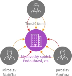 Myslivecký spolek Podoubraví, z.s., IČO: 10802401: vizualizace vztahů osob a společností