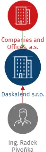Daskalend s.r.o., IČO: 10899103: vizualizace vztahů osob a společností