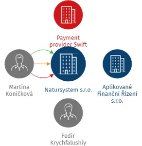 Natursystem s.r.o., IČO: 10881905: vizualizace vztahů osob a společností