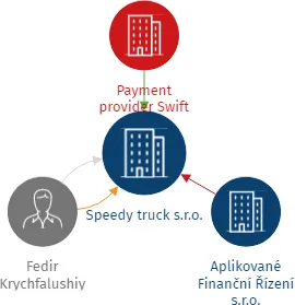 Speedy truck s.r.o., IČO: 10881956: vizualizace vztahů osob a společností