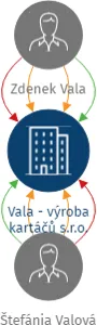 Vala - výroba kartáčů s.r.o., IČO: 10899201: vizualizace vztahů osob a společností