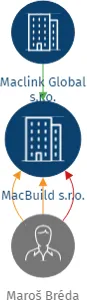 Vizualizace vztahů osob a společností - MacBuild s.r.o.