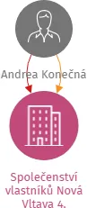 Společenství vlastníků Nová Vltava 4., IČO: 10890157: vizualizace vztahů osob a společností