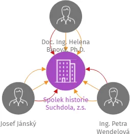 Spolek historie Suchdola, z.s., IČO: 10809201: vizualizace vztahů osob a společností