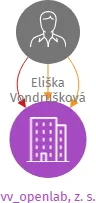 vv_openlab, z. s., IČO: 10850554: vizualizace vztahů osob a společností