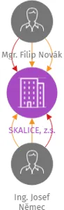 SKALICE, z.s., IČO: 10863648: vizualizace vztahů osob a společností