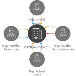 POINT Milovice z.ú., IČO: 10877908: vizualizace vztahů osob a společností