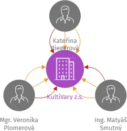 KultiVary z.s., IČO: 10865438: vizualizace vztahů osob a společností