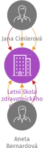 Letní škola zdravotnického práva z. s., IČO: 10867287: vizualizace vztahů osob a společností