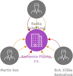 Kamenice Pšánky, z.s., IČO: 10882073: vizualizace vztahů osob a společností
