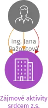 Zájmové aktivity srdcem z.s., IČO: 10894527: vizualizace vztahů osob a společností