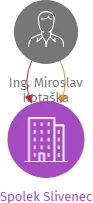 Spolek Slivenec, IČO: 10810528: vizualizace vztahů osob a společností