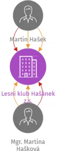 Lesní klub Hašánek z.s., IČO: 10845976: vizualizace vztahů osob a společností