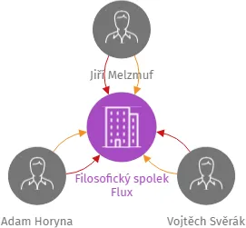 Filosofický spolek Flux, IČO: 10854835: vizualizace vztahů osob a společností