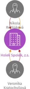 Holek Spolek, z.s., IČO: 10898212: vizualizace vztahů osob a společností