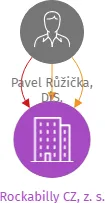 Rockabilly CZ, z. s., IČO: 10807446: vizualizace vztahů osob a společností