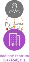 Rodinné centrum Cvakáček, z. s., IČO: 10813403: vizualizace vztahů osob a společností