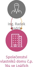 Společenství vlastníků domu č.p. 164 ve Lnářích, IČO: 10853596: vizualizace vztahů osob a společností