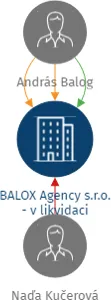 BALOX Agency s.r.o. - v likvidaci, IČO: 10878751: vizualizace vztahů osob a společností